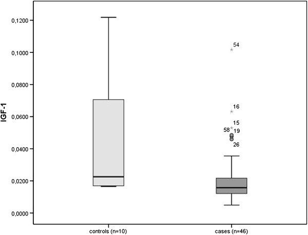 Insulin-like growth factor 1 myocardial expression decreases in chronic alcohol consumption.