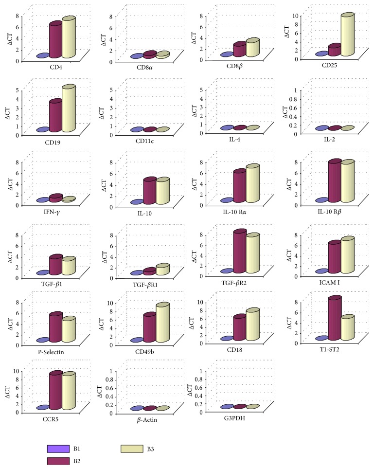 Overexpression of Regulatory T Cells Type 1 (Tr1) Specific Markers in a Patient with HCV-Induced Hepatocellular Carcinoma.