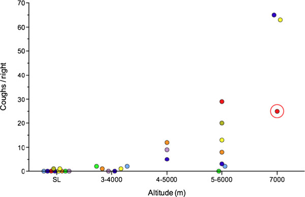 Altitude-related cough.