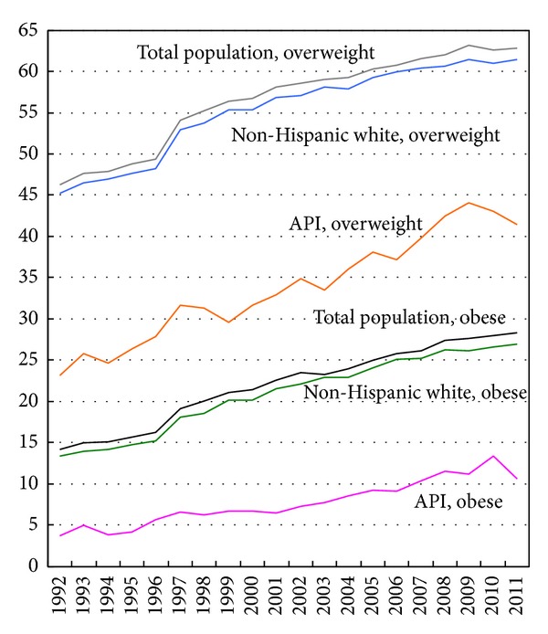 Dramatic Increases in Obesity and Overweight Prevalence among Asian Subgroups in the United States, 1992-2011.