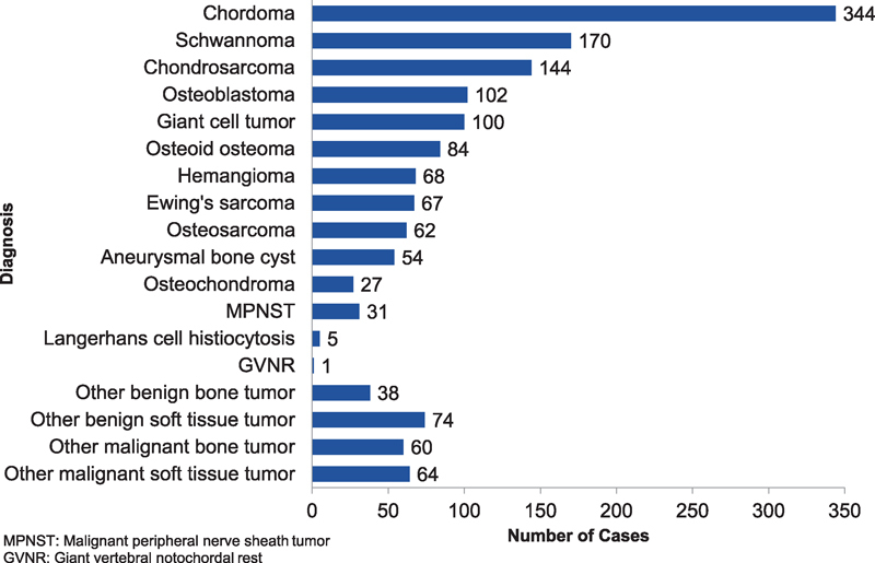 A novel scientific model for rare and often neglected neoplastic conditions.