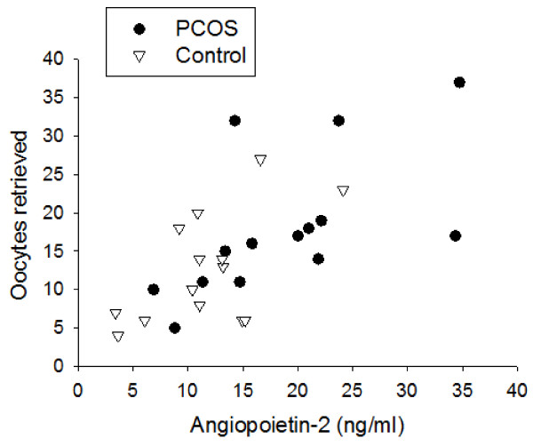 Angiopoietin-1 and angiopoietin-2 are altered in polycystic ovarian syndrome (PCOS) during controlled ovarian stimulation.