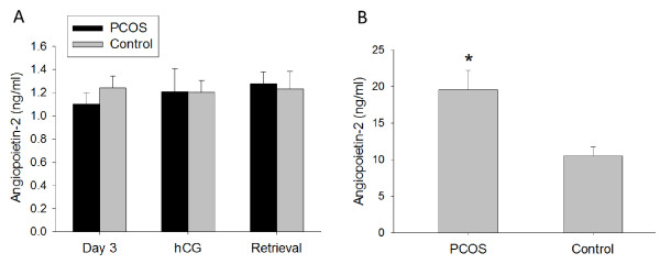 Angiopoietin-1 and angiopoietin-2 are altered in polycystic ovarian syndrome (PCOS) during controlled ovarian stimulation.