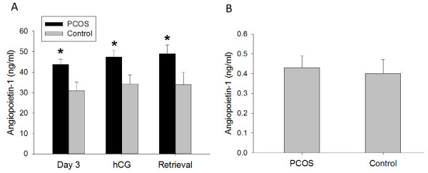 Angiopoietin-1 and angiopoietin-2 are altered in polycystic ovarian syndrome (PCOS) during controlled ovarian stimulation.