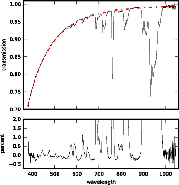 Precise Measurement of Lunar Spectral Irradiance at Visible Wavelengths.