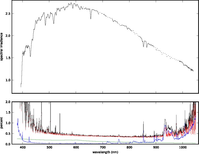 Precise Measurement of Lunar Spectral Irradiance at Visible Wavelengths.