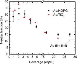 Electron transfer processes on Au nanoclusters supported on graphite