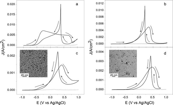 Electrocatalytic activity of ligand-protected gold particles: formaldehyde oxidation