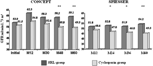 Conversion to mTOR-inhibitor-based immunosuppression: which patients and when?