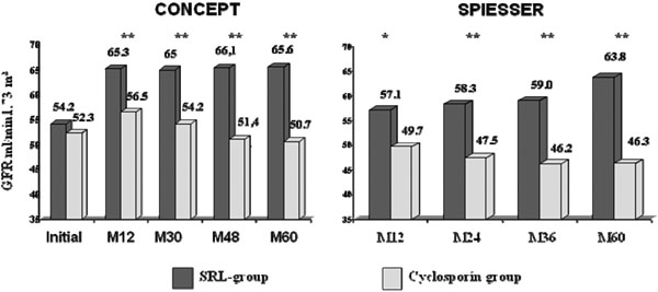 Conversion to mTOR-inhibitor-based immunosuppression: which patients and when?