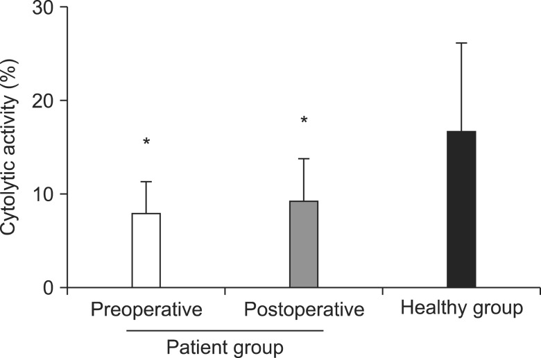 Evaluation of cytolytic activity and phenotypic changes of circulating blood immune cells in patients with colorectal cancer by a simple preparation of peripheral blood mononuclear cells.