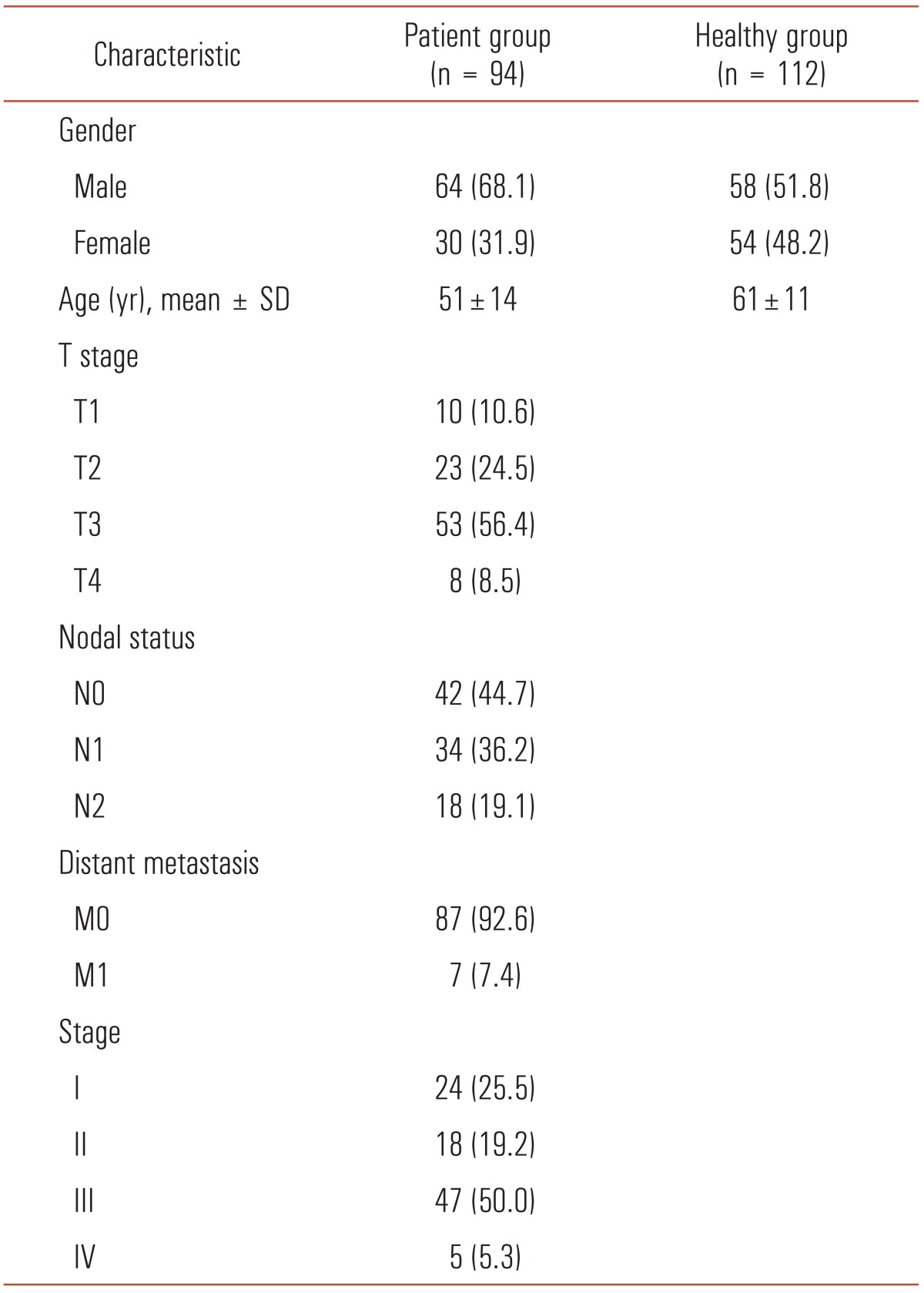 Evaluation of cytolytic activity and phenotypic changes of circulating blood immune cells in patients with colorectal cancer by a simple preparation of peripheral blood mononuclear cells.