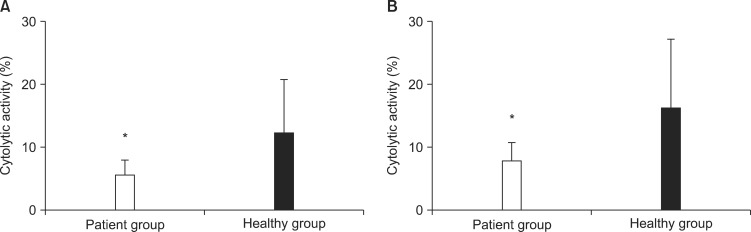 Evaluation of cytolytic activity and phenotypic changes of circulating blood immune cells in patients with colorectal cancer by a simple preparation of peripheral blood mononuclear cells.