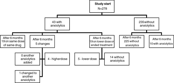 Psychotropic drug use among people with dementia--a six-month follow-up study.