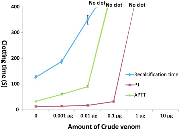 Biochemical and biological characterization of Naja kaouthia venom from North-East India and its neutralization by polyvalent antivenom.