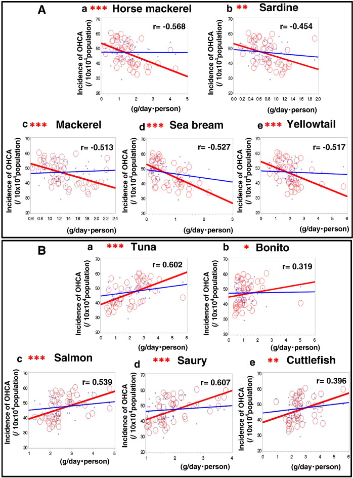 Associations between the consumption of different kinds of seafood and out-of-hospital cardiac arrests of cardiac origin in Japan