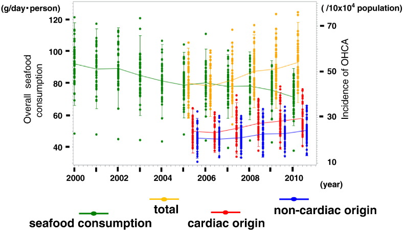 Associations between the consumption of different kinds of seafood and out-of-hospital cardiac arrests of cardiac origin in Japan