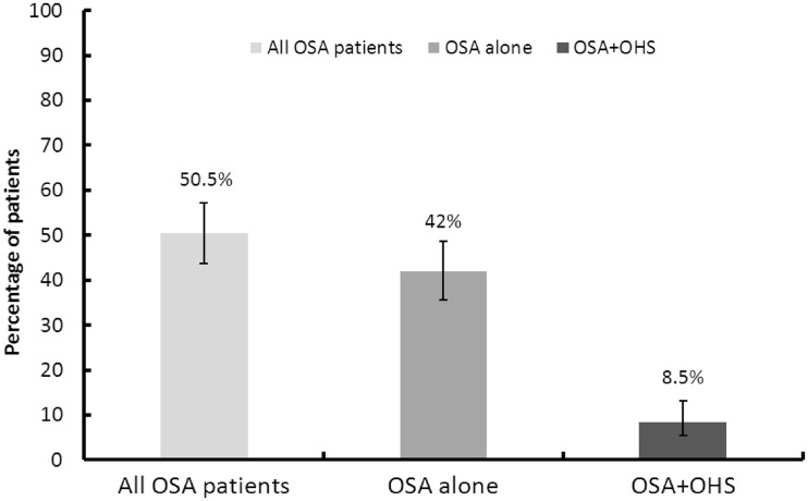 Obesity hypoventilation syndrome in obstructive sleep apnea patients in the United Arab Emirates: a retrospective cross-sectional study.