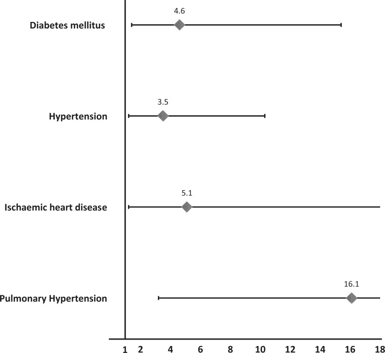 Obesity hypoventilation syndrome in obstructive sleep apnea patients in the United Arab Emirates: a retrospective cross-sectional study.