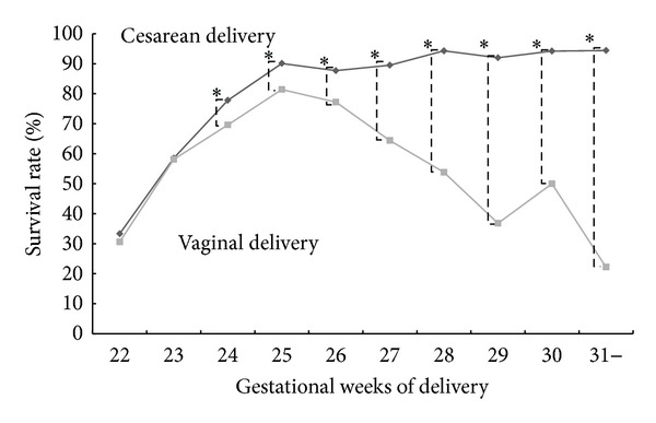 Survival rate of extremely low birth weight infants and its risk factors: case-control study in Japan.