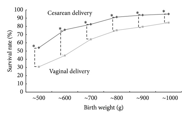 Survival rate of extremely low birth weight infants and its risk factors: case-control study in Japan.