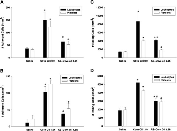 The endotoxin/toll-like receptor-4 axis mediates gut microvascular dysfunction associated with post-prandial lipidemia.