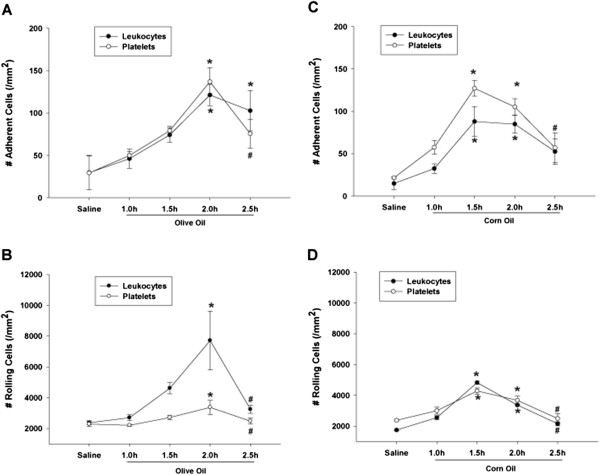 The endotoxin/toll-like receptor-4 axis mediates gut microvascular dysfunction associated with post-prandial lipidemia.