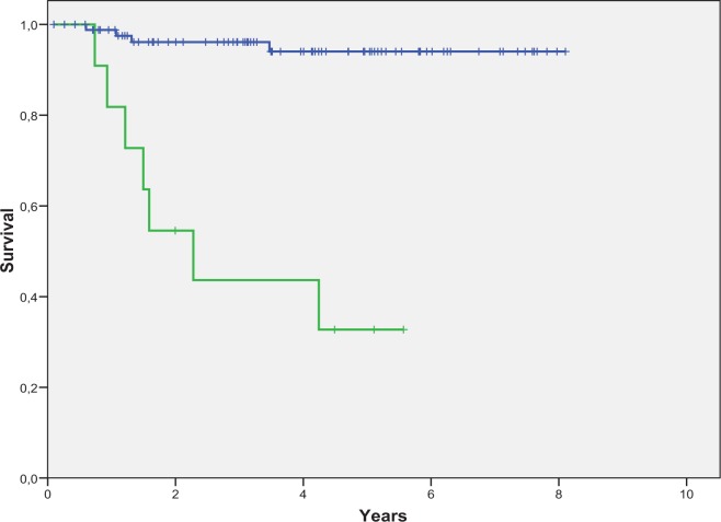 Clinical Characteristics and Risk of Relapse for Patients with Stage I-II Diffuse Large B-cell Lymphoma Treated in First Line with Immunochemotherapy.