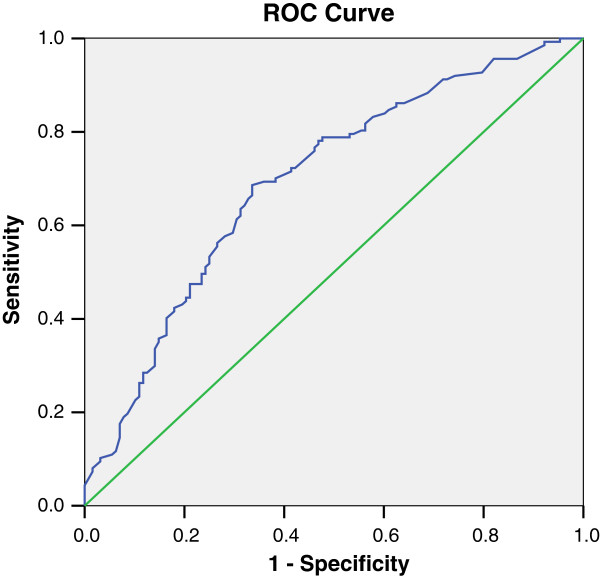 A new risk score model to predict the presence of significant coronary artery disease in renal transplant candidates.