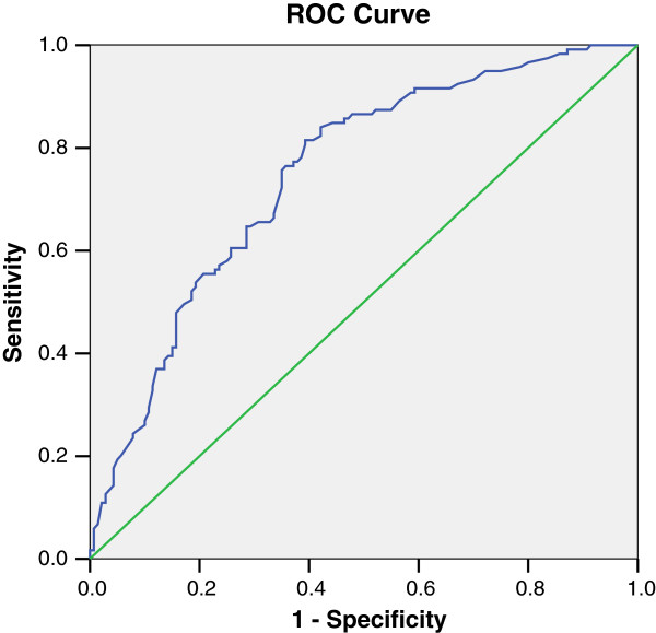 A new risk score model to predict the presence of significant coronary artery disease in renal transplant candidates.