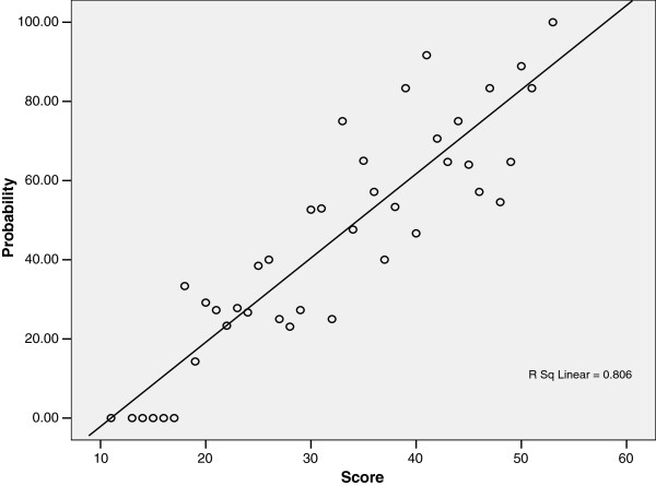 A new risk score model to predict the presence of significant coronary artery disease in renal transplant candidates.