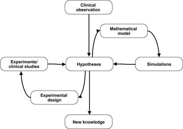 Mathematical models for translational and clinical oncology.