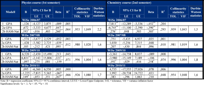 The Hamburg selection procedure for dental students - introduction of the HAM-Nat as subject-specific test for study aptitude.