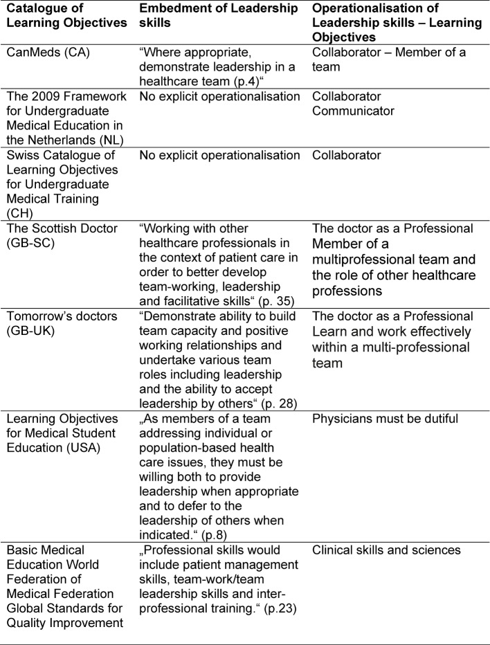 Training of leadership skills in medical education.