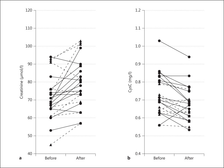 Impact of Growth Hormone on Cystatin C.