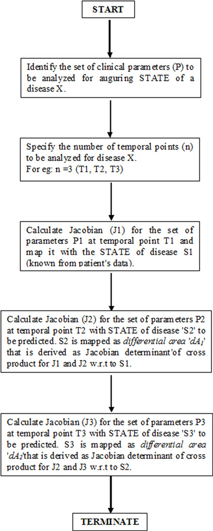 SN algorithm: analysis of temporal clinical data for mining periodic patterns and impending augury.