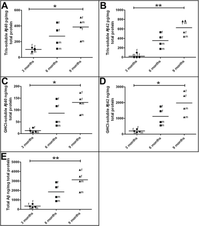 Molecular Differences and Similarities Between Alzheimer's Disease and the 5XFAD Transgenic Mouse Model of Amyloidosis.