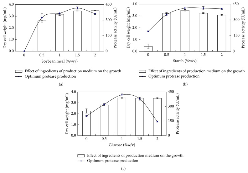 Production of Alkaline Protease by Solvent-Tolerant Alkaliphilic Bacillus circulans MTCC 7942 Isolated from Hydrocarbon Contaminated Habitat: Process Parameters Optimization.