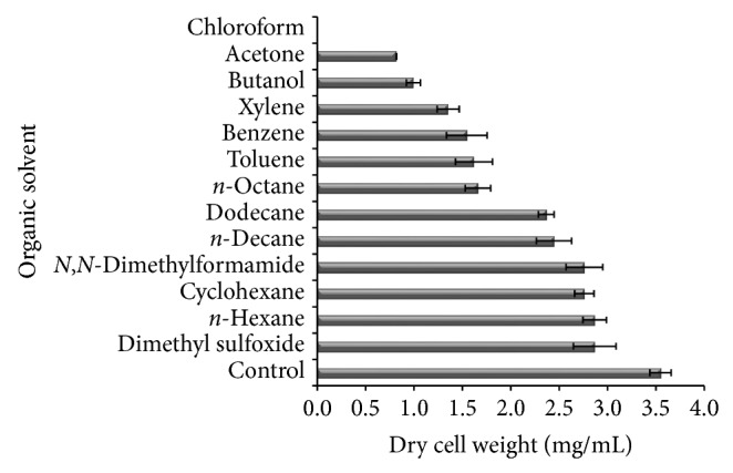 Production of Alkaline Protease by Solvent-Tolerant Alkaliphilic Bacillus circulans MTCC 7942 Isolated from Hydrocarbon Contaminated Habitat: Process Parameters Optimization.