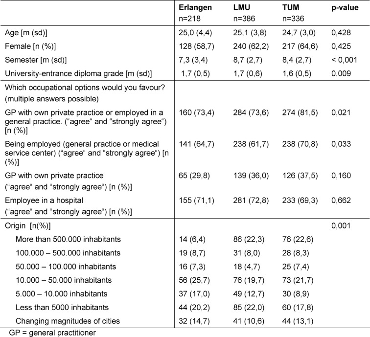 Predictors of a positive attitude of medical students towards general practice - a survey of three Bavarian medical faculties.