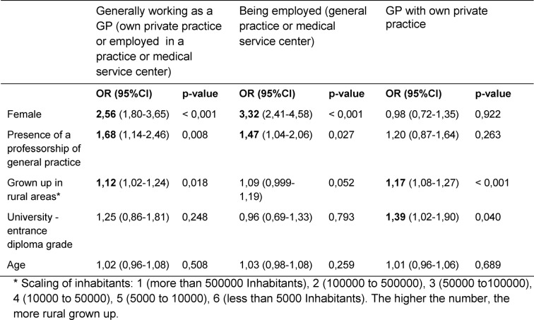 Predictors of a positive attitude of medical students towards general practice - a survey of three Bavarian medical faculties.