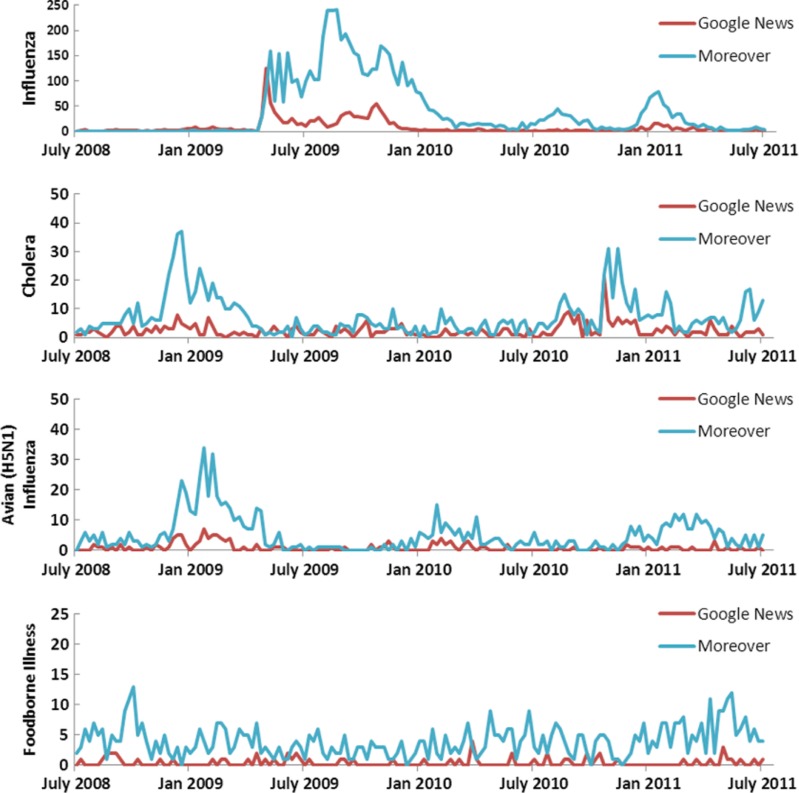 Quantifying the effect of media limitations on outbreak data in a global online web-crawling epidemic intelligence system, 2008-2011.