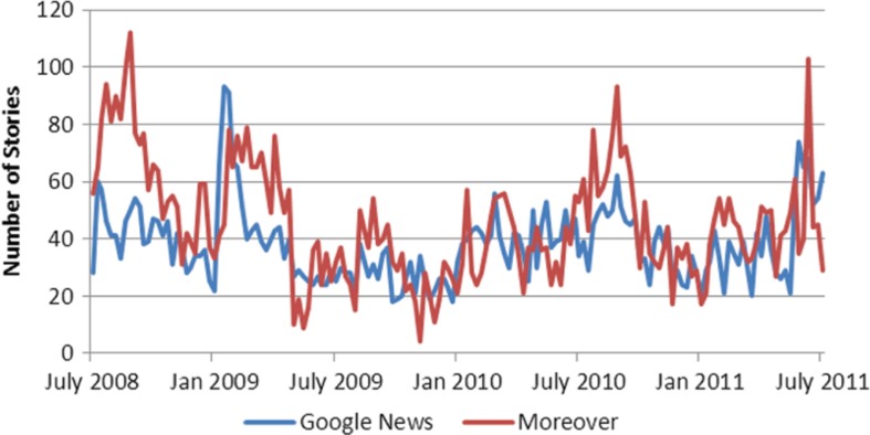 Quantifying the effect of media limitations on outbreak data in a global online web-crawling epidemic intelligence system, 2008-2011.