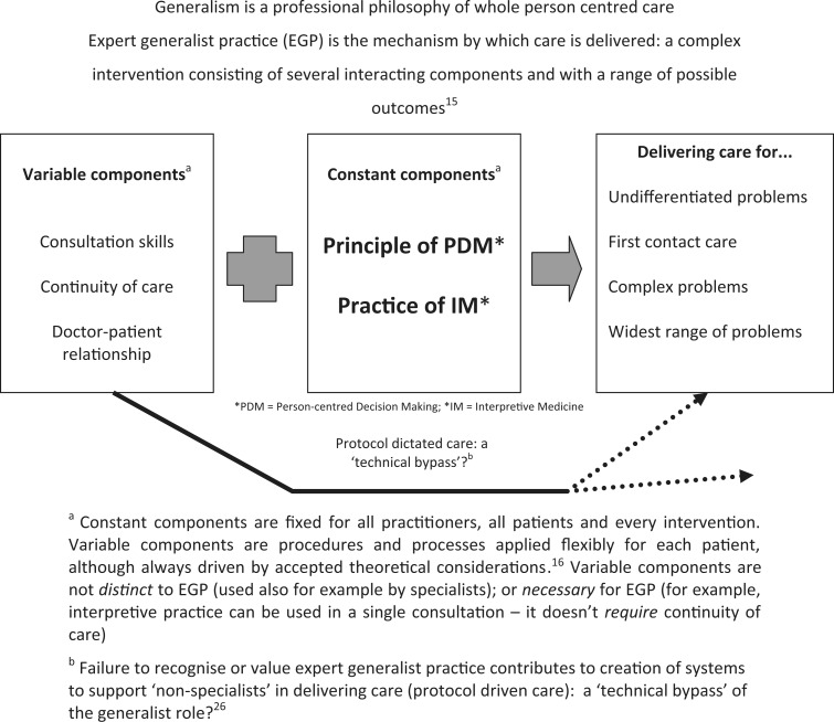 Examining the practice of generalist expertise: a qualitative study identifying constraints and solutions.