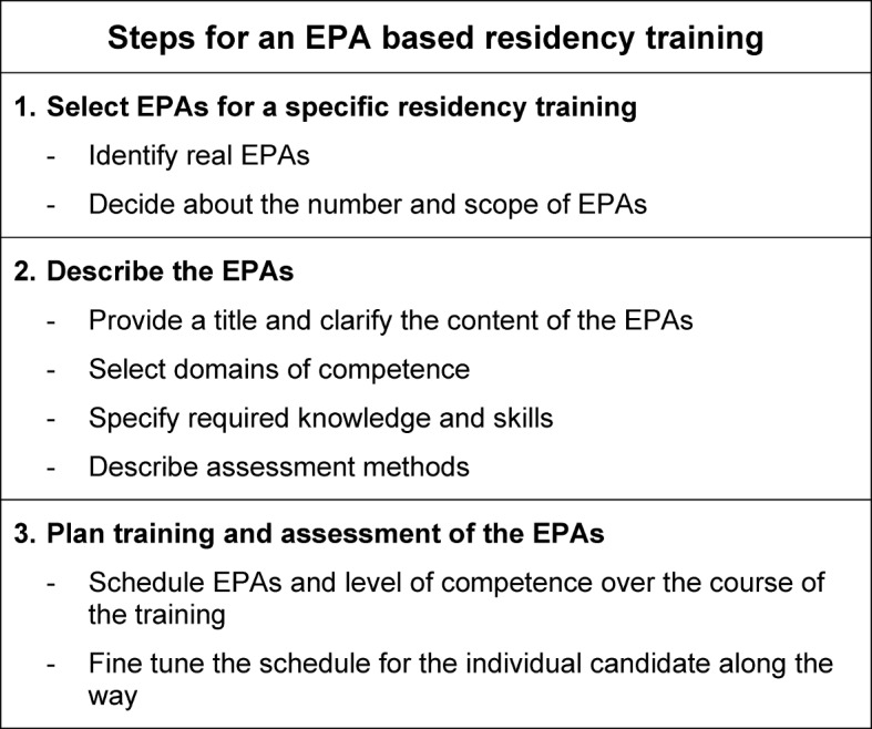 Entrustable professional activities - visualization of competencies in postgraduate training. Position paper of the Committee on Postgraduate Medical Training of the German Society for Medical Education (GMA).