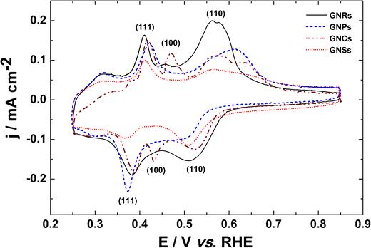 Shape-dependent electrocatalytic activity of free gold nanoparticles toward glucose oxidation