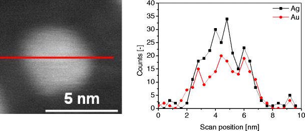 Alloying colloidal silver nanoparticles with gold disproportionally controls antibacterial and toxic effects