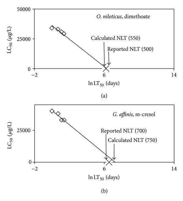 Reduced life expectancy model for effects of long term exposure on lethal toxicity with fish.