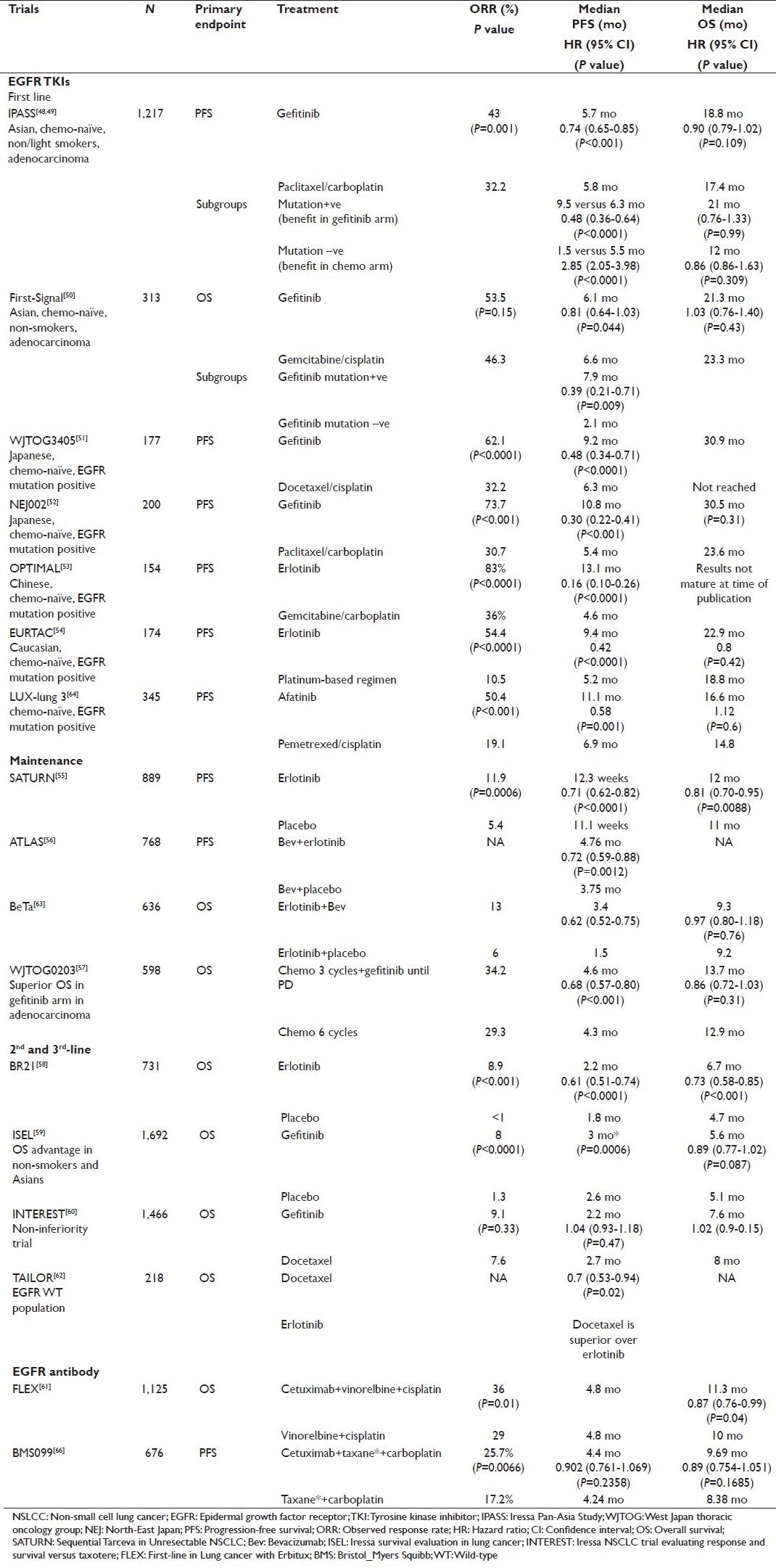 Targeted therapies in development for non-small cell lung cancer.