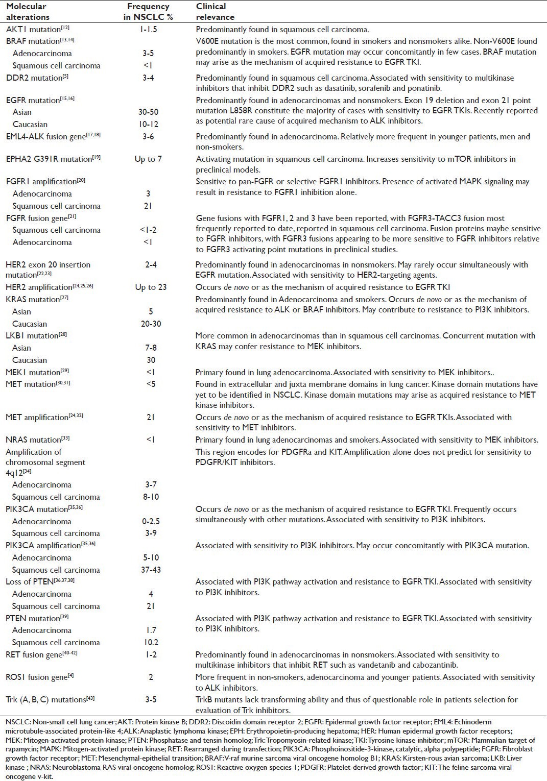 Targeted therapies in development for non-small cell lung cancer.